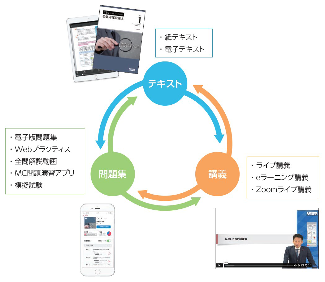 アビタスCIAプログラム | CIA（公認内部監査人）合格実績ならアビタス