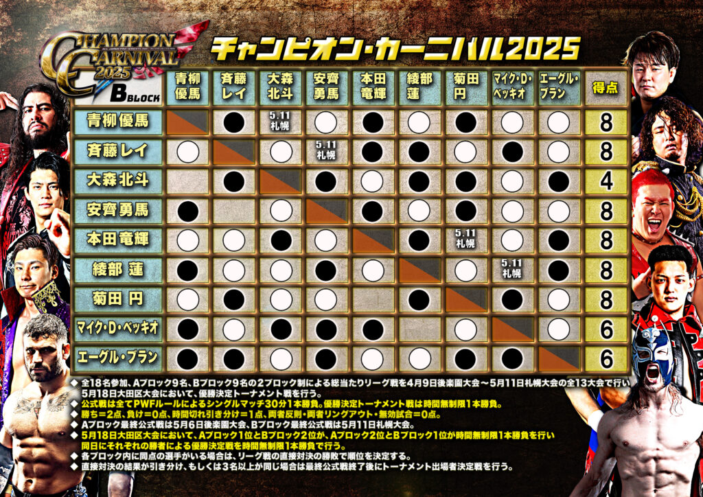 星取表】「チャンピオン・カーニバル2025」5.10札幌大会終了時点