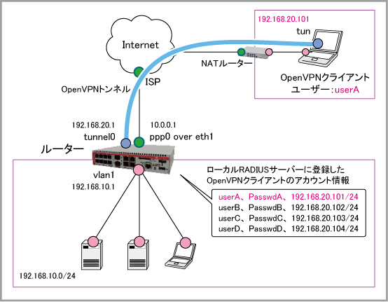 AT-AR3050S/AT-AR4050S コマンドリファレンス 5.4.5: 設定例集#14