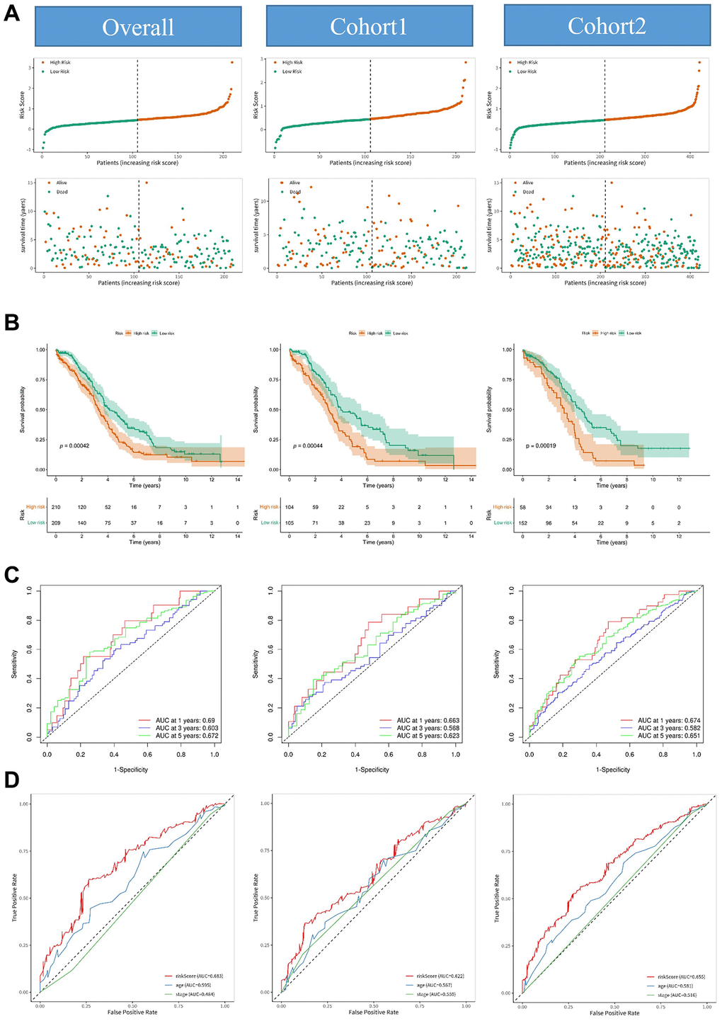 Identification and validation of anoikis-related lncRNAs for