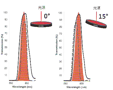 MIDOPTバンドパスフィルター BNシリーズ アストライダ株式会社
