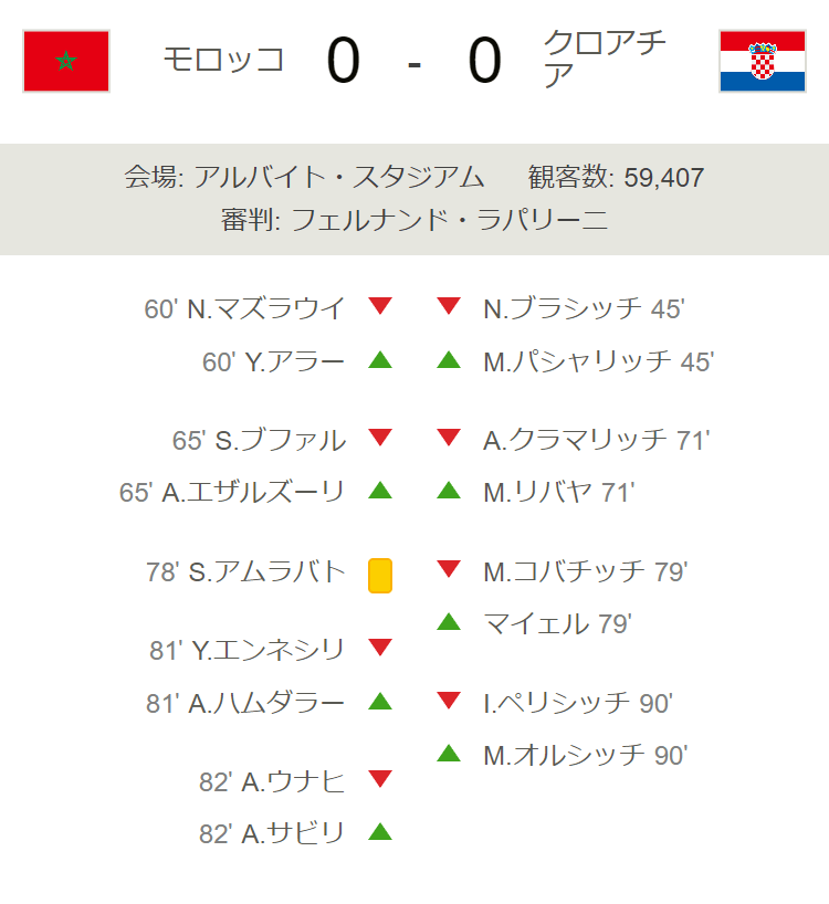モロッコ 対 クロアチア（グループF） 試合詳細 | 2022サッカー