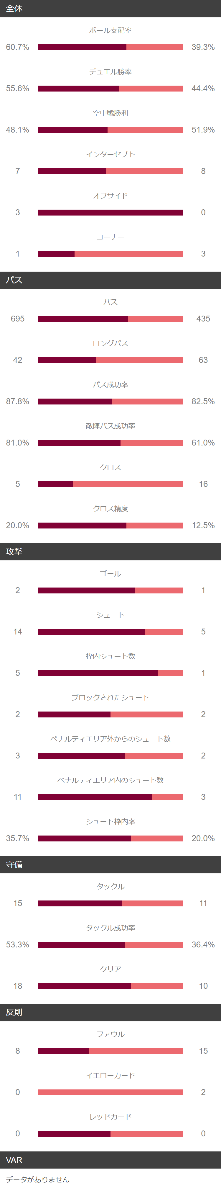 アルゼンチン 対 オーストラリア（ベスト16） 試合詳細 | 2022サッカー