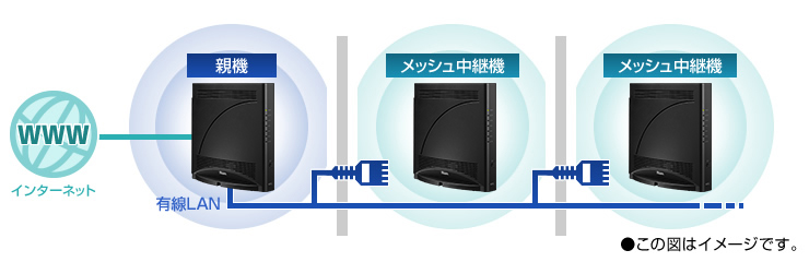 テレワーク時代のWi-Fiスタイル「メッシュ中継」とは？ | ルータ活用