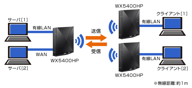 Aterm WX5400HP：無線LANおよび有線LANのスループット値 | 製品一覧