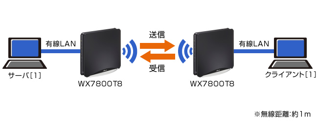 Aterm WX7800T8：無線LANおよび有線LANのスループット値 | 製品一覧