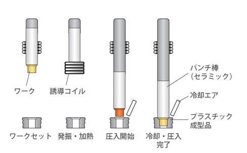 高周波誘導加熱装置 製品ラインアップ｜接合装置｜日本アビオニクス