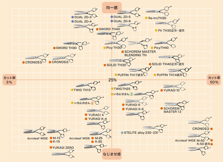 ミズタニシザー THINNING Scissors(セニングシザー) 選び方マップの