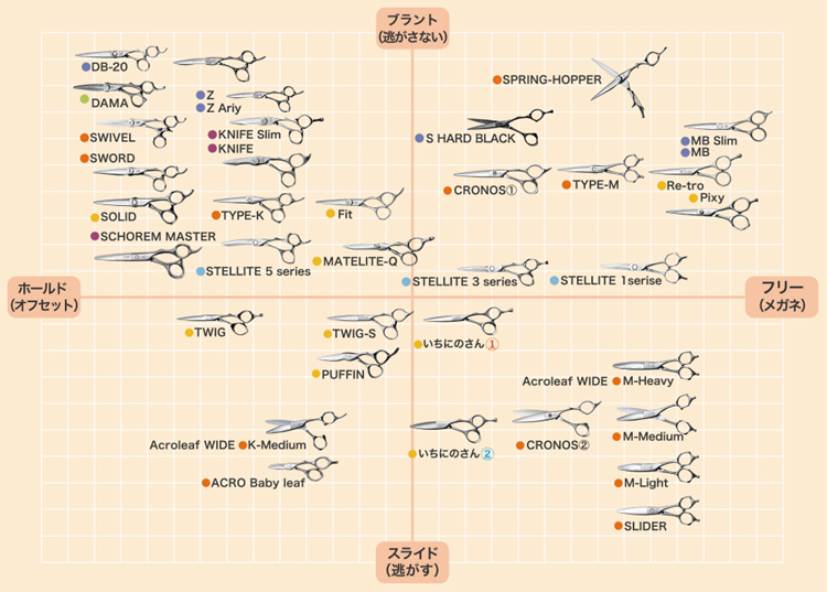 ミズタニシザー THINNING Scissors(セニングシザー) 選び方マップの