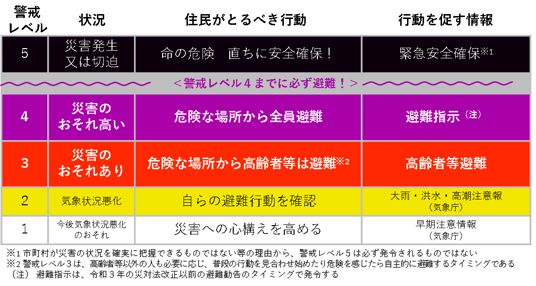 避難情報に関するガイドラインの改定（令和3年5月）: 防災情報のページ