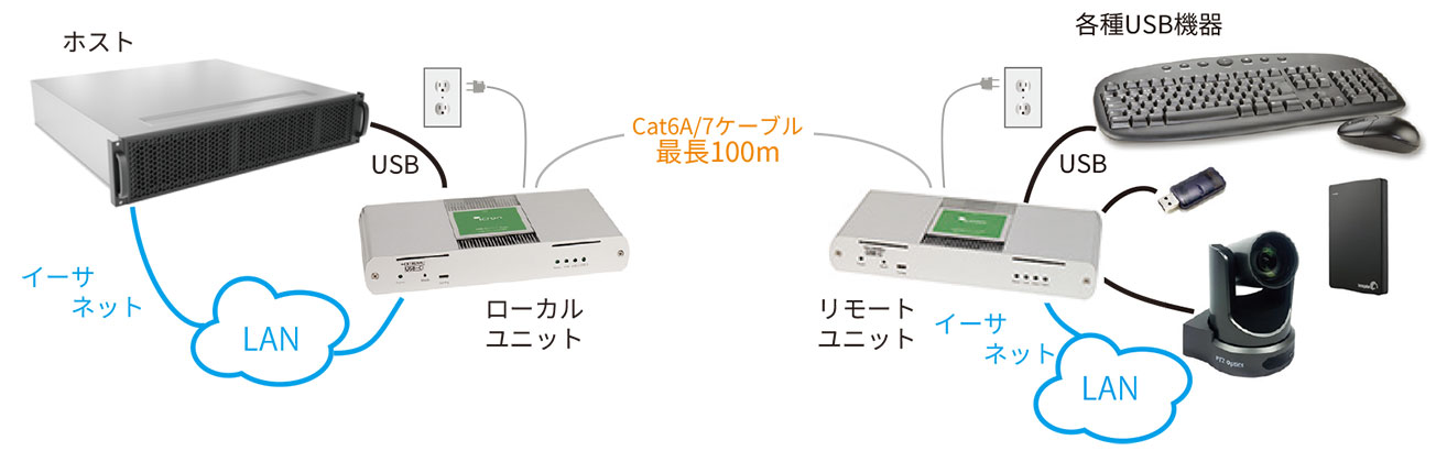 USB3-2-1エクステンダー Raven3104 (Icron社製)｜ベイテクノロジーズ