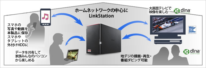LS520D0202 : ネットワーク対応HDD(NAS) : LinkStation | バッファロー