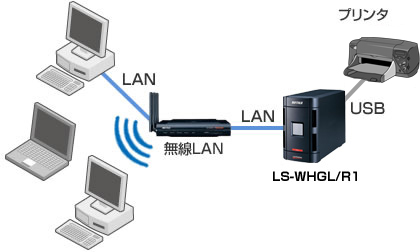 LS-WH2.0TGL/R1 : ネットワーク対応HDD(NAS) | バッファロー