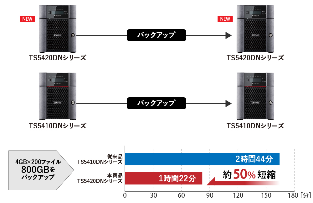TS5420DN0404 : 法人向けNAS : TeraStation | バッファロー