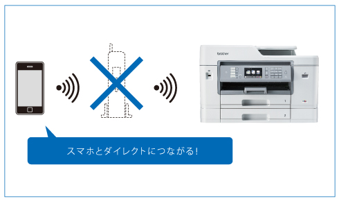 クラウド＆モバイル - 特長 | MFC-J6995CDW | インクジェット