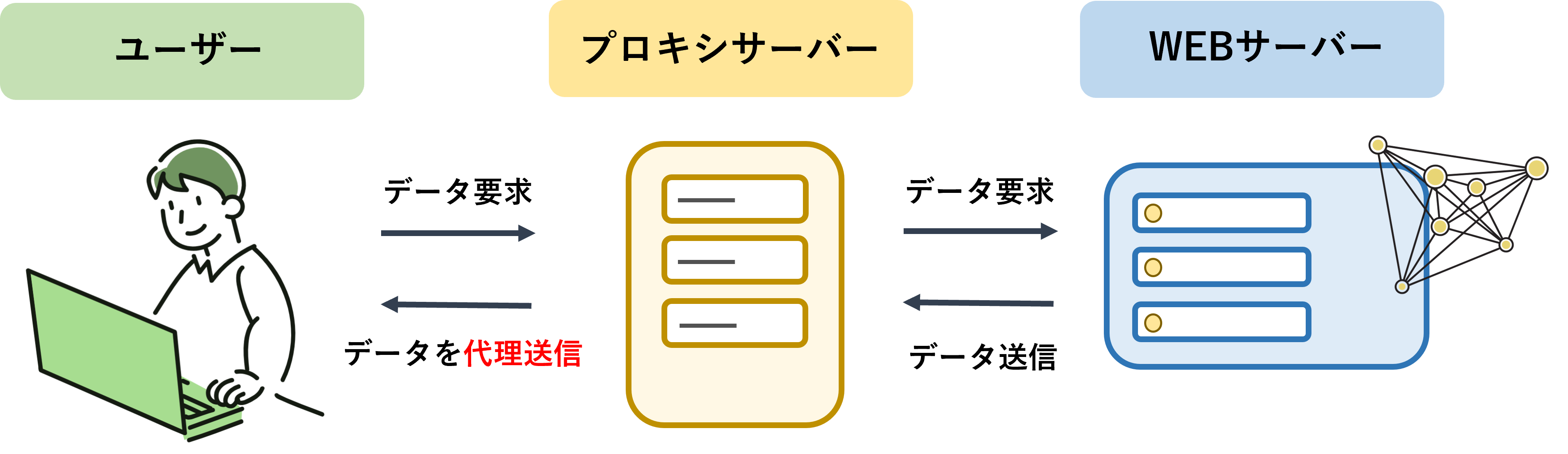 インターネット利用を代理する?!「プロキシ」について解説｜CAD/CAMや