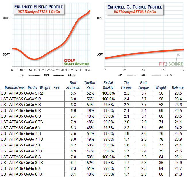 UST Mamiya ATTAS 5 GoGo Driver Shaft Review | Golf Shaft Reviews 2025