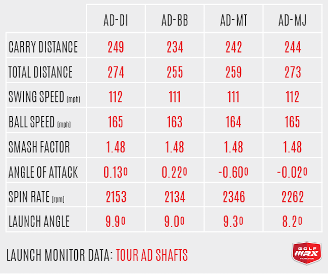 Review: Graphite Design Tour AD MJ shafts – GolfWRX