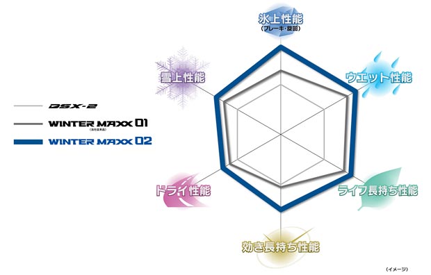 住友ゴム 乗用車用スタッドレス「ウィンターマックス02」発売