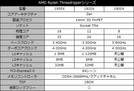 ASRock「X399 Taichi」は、X399最廉価帯ながら、ハイエンド顔負けの