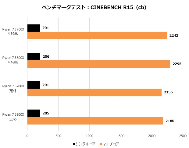 いま、自作PC市場を席巻するAMDの第3世代「Ryzen 7 3700X」「Ryzen 7