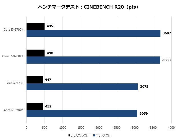どれを選ぶ。豊富なラインナップが揃う人気モデルIntel「Core i7-9700