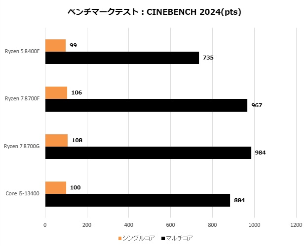 内蔵GPUを無効化したAM5 CPUの廉価モデル、AMD「Ryzen 8000F」実力検証