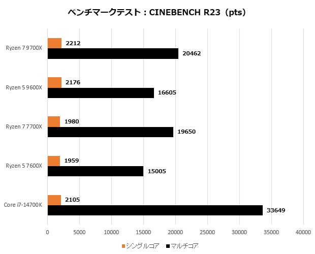 ワットパフォーマンスが飛躍的に向上したAMDの新型CPU「Ryzen 7 9700X