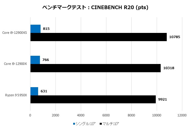 最高5.50GHz駆動の”SPECIAL EDITION”、Intel「Core i9-12900KS」の実力