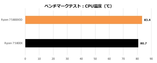 ゲーム性能を追求した大容量キャッシュ搭載CPU、AMD「Ryzen 7 5800X3D
