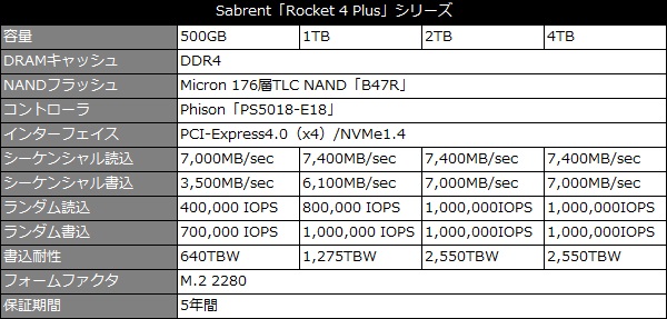 Micron最新NAND採用の超高速PCI-Express4.0 SSD、Sabrent「Rocket 4