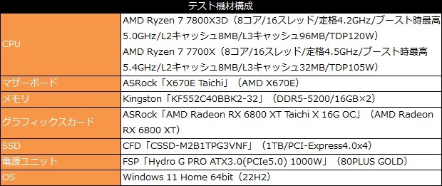 低消費電力・高速なゲーミングCPUの大本命。最新3D V-CacheモデルAMD