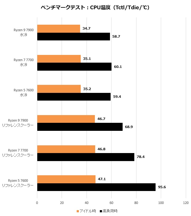 検証で分かったミドルレンジゲーミングPCの最適解。TDP65Wの省電力な