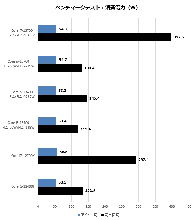 詳細検証で判明したNon-K版第13世代Intel Coreプロセッサ「Core i7