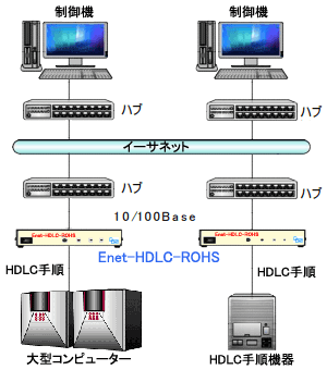 イーサネット/HDLC(LAP-B)プロトコルコンバータ，HDLCフﾘーラン - DataLink