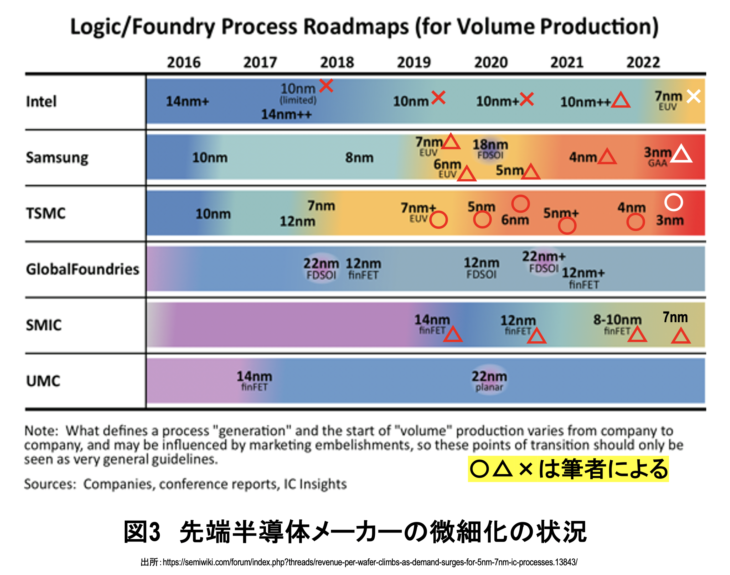 日本が世界半導体産業ではたすべき役割とは 日本の製造装置のシェア