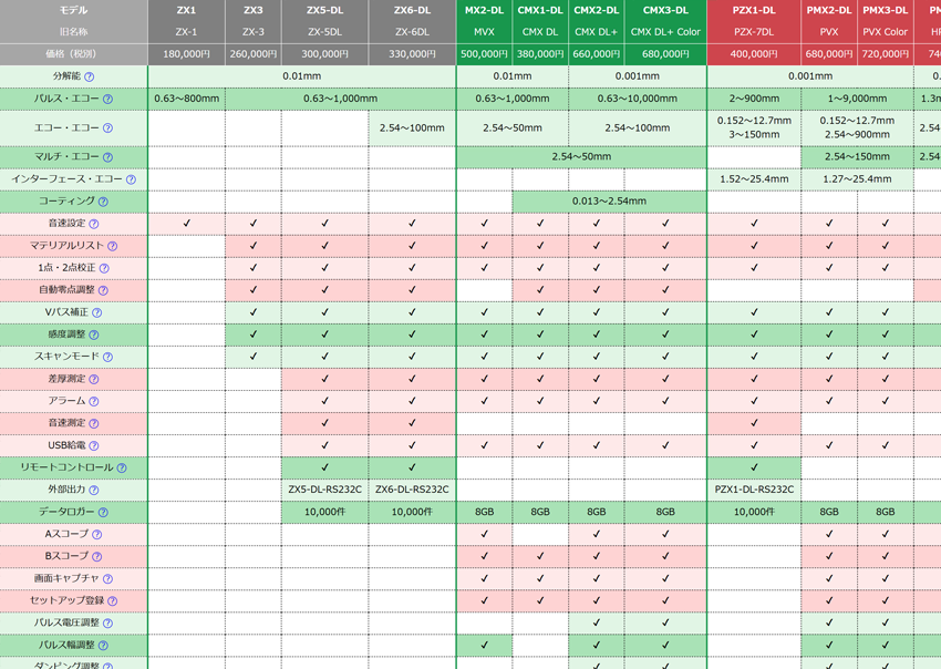 ハイグレード超音波厚さ計 ZX6-DL | ダコタ・ジャパン