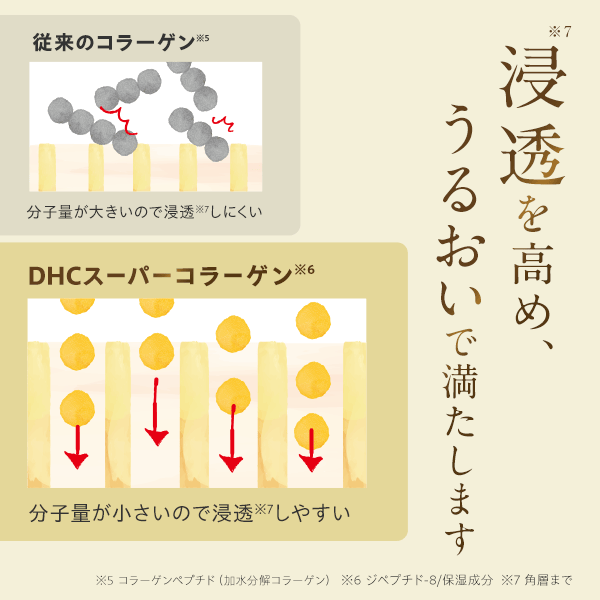 DHCスーパーコラーゲン スプリーム | 美容液通販のDHC