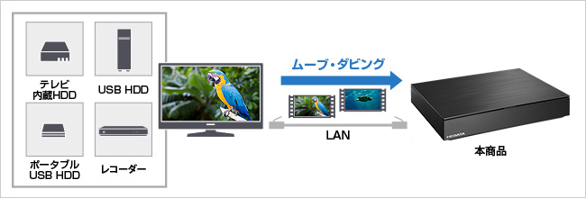 e-TREND｜アイ・オー・データ HVL-RS2 [スマホ対応ハイビジョン