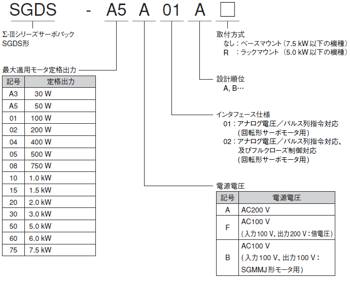 AC電源入力 - サーボパック - 形式の見方 - Σ-Ⅲシリーズ - 生産中止