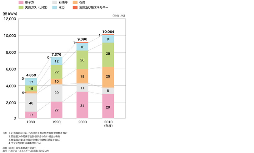 エネルギーミックス」ってよく聞くけど、どういうこと？ | エネ百科