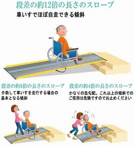 車いす用可搬形スロープ ダンスロープライトスリム 長さ165cm / R