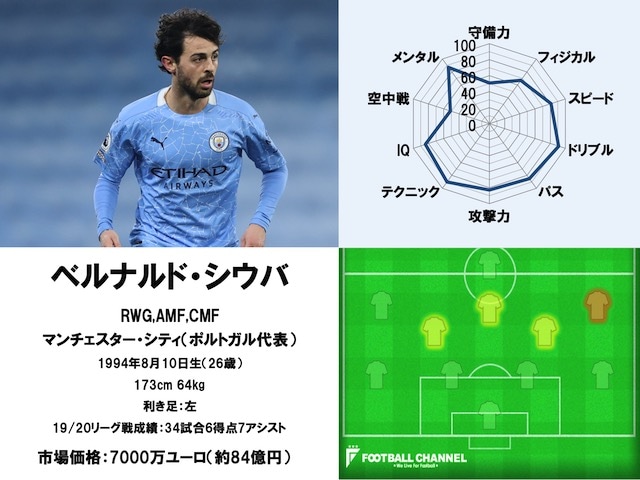 20/21サッカー選手能力値ランキング42位。MFベルナルド・シウバ