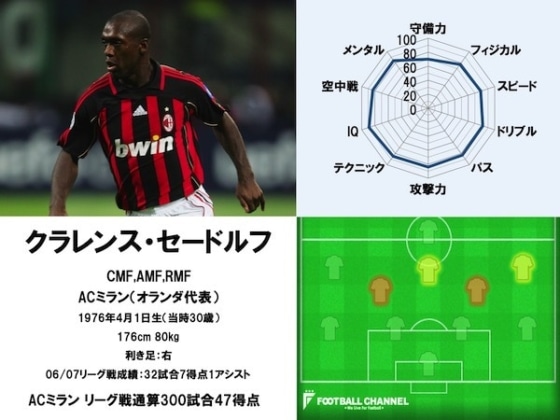 07年世界最強！ ACミラン伝説の英雄5人、その能力値は？ セードルフ