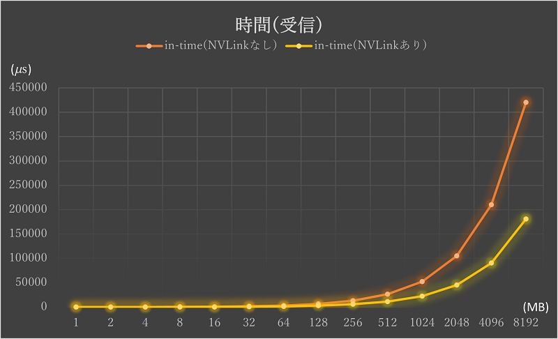 NVLinkの有効性評価（RTX A6000 NVLink） - ファナティック