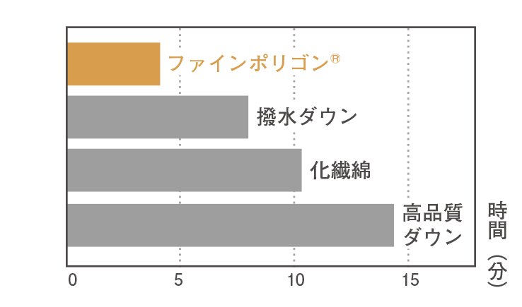 ポリゴンネスト®| 国産アウトドアブランドのファイントラック