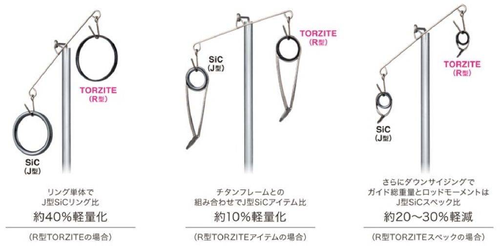 TORZITE®リング | 釣り具 ガイドの富士工業