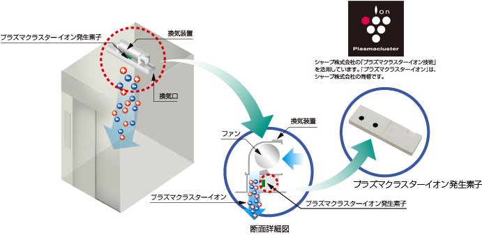プラズマクラスターイオン発生装置「イオンフル」 - fujitec