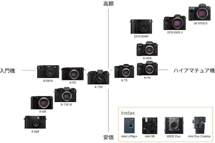FUJIFILM（富士フイルム）のおすすめカメラ16選 | 専門店が特徴と
