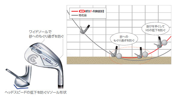 クリーブランド RTX F-FORGED Ⅱ ウエッジ (カスタム) - ジーワンゴルフ